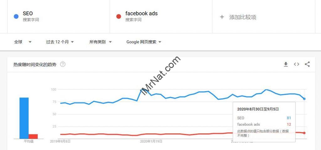 SEO vs Facebook Ads trends